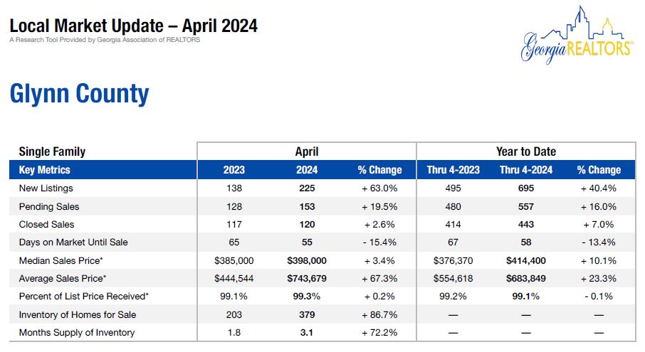 Glynn County Housing Market Data April 2024