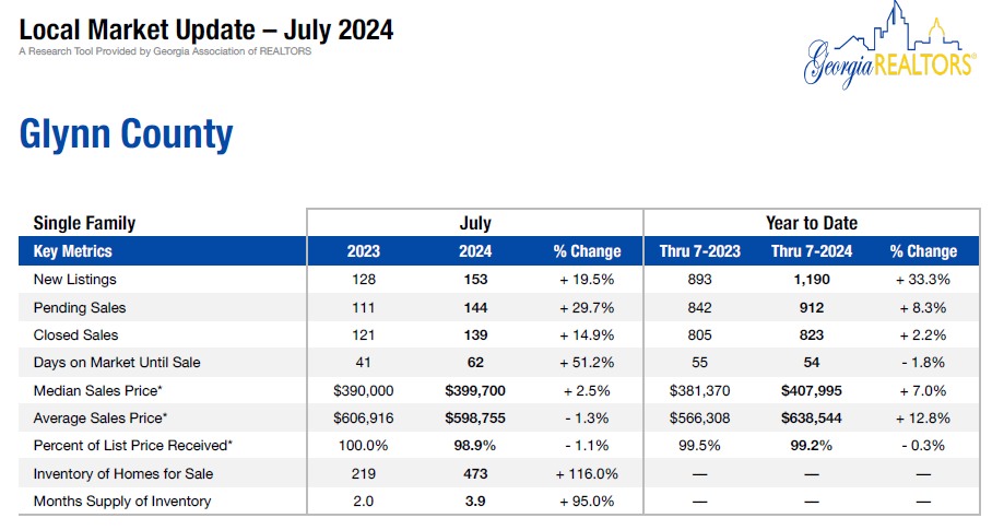 Glynn County July 2024 Housing Data