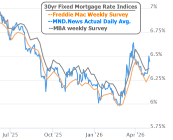 Mortgage Rates Jumped Last Week. The Trend Continues Today