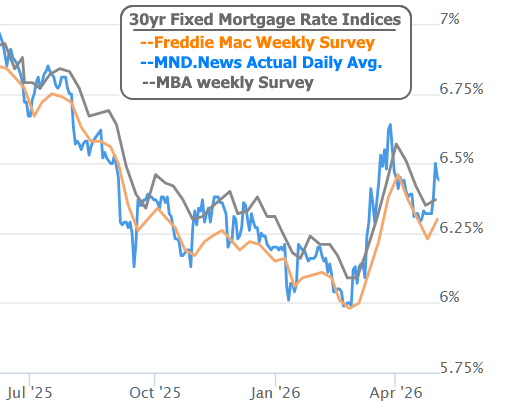 Mortgage Rates Jumped Last Week. The Trend Continues Today