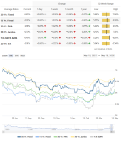 Mortgage Rate Chart May 18, 2026