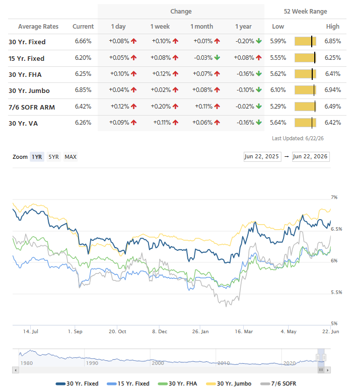 6/22/2026 Rate Chart from MND