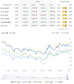 Mortgage Rate Chart 7/13/2026