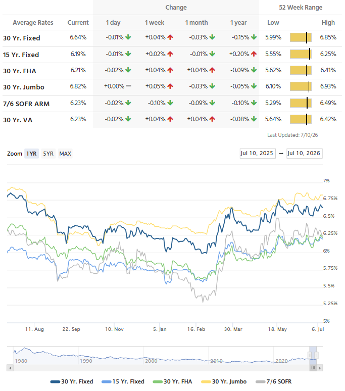 Mortgage Rate Chart 7/13/2026