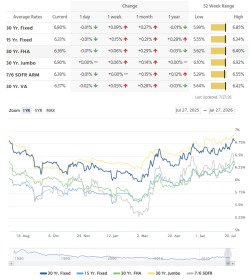 Mortgage Rates 7/27/2026